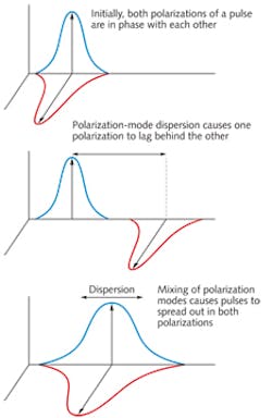 FIGURE 1. Small amounts of birefringence in a fiber add up to produce a small phase shift between orthogonal polarizations in a fiber, which varies over time. Episodes of high polarization-mode dispersion (PMD) can cause service outages. (From Jeff Hecht, Understanding Fiber Optics, Pearson/Prentice-Hall) FIGURE 1. Small amounts of birefringence in a fiber add up to produce a small phase shift between orthogonal polarizations in a fiber, which varies over time. Episodes of high polarization-mode dispersion (PMD) can cause service outages. (From Jeff Hecht, Understanding Fiber Optics, Pearson/Prentice-Hall)