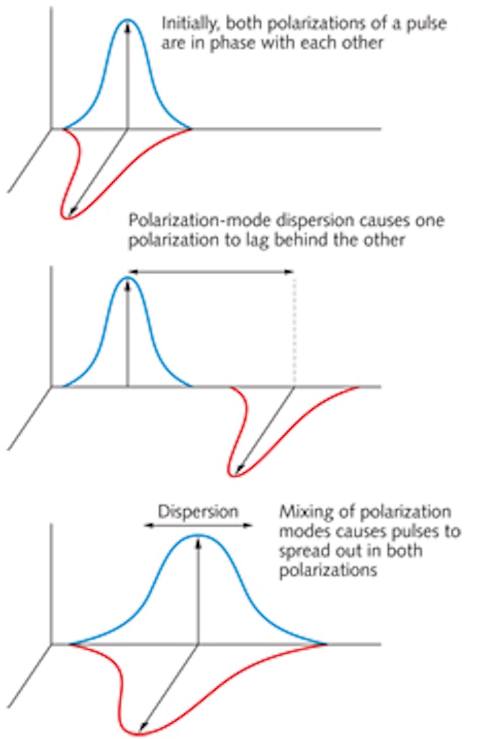 FIGURE 1. Small amounts of birefringence in a fiber add up to produce a small phase shift between orthogonal polarizations in a fiber, which varies over time. Episodes of high polarization-mode dispersion (PMD) can cause service outages. (From Jeff Hecht, Understanding Fiber Optics, Pearson/Prentice-Hall)
