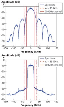 FIGURE 2. A raw 100 Gbit/s coherent signal (top) is spread across a wide band that stretches well beyond a standard 50 GHz optical channel (solid red lines and has a central peak covering 70 GHz (dashed red lines). Spectral filtering with powerful A-D processors strongly attenuates frequencies outside the central 50 GHz channel and reshapes the center of the signal band. It also improves signal-to-noise ratio at the instant of sampling, but requires tighter control of the sampling time.