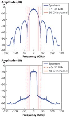 FIGURE 2. A raw 100 Gbit/s coherent signal (top) is spread across a wide band that stretches well beyond a standard 50 GHz optical channel (solid red lines and has a central peak covering 70 GHz (dashed red lines). Spectral filtering with powerful A-D processors strongly attenuates frequencies outside the central 50 GHz channel and reshapes the center of the signal band. It also improves signal-to-noise ratio at the instant of sampling, but requires tighter control of the sampling time. FIGURE 2. A raw 100 Gbit/s coherent signal (top) is spread across a wide band that stretches well beyond a standard 50 GHz optical channel (solid red lines and has a central peak covering 70 GHz (dashed red lines). Spectral filtering with powerful A-D processors strongly attenuates frequencies outside the central 50 GHz channel and reshapes the center of the signal band. It also improves signal-to-noise ratio at the instant of sampling, but requires tighter control of the sampling time.