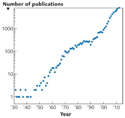 FIGURE 1. The number of annual publications vs. year, according to a search of the www.scopus.com database for the term 'ZnO' in the abstract, title, or keywords. FIGURE 1. The number of annual publications vs. year, according to a search of the www.scopus.com database for the term 'ZnO' in the abstract, title, or keywords.
