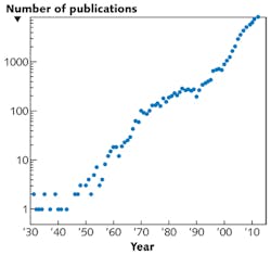 FIGURE 1. The number of annual publications vs. year, according to a search of the www.scopus.com database for the term &apos;ZnO&apos; in the abstract, title, or keywords.