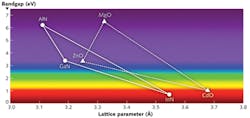 FIGURE 3. Eg vs. lattice constant is shown for wurzite (Al,In)GaN and (Mg,Cd)ZnO. UV bandgap engineering of ZnO (up to 10.6 eV) can also be achieved effectively by alloying with BeO. There are toxicity and handling issues in this case, however. FIGURE 3. Eg vs. lattice constant is shown for wurzite (Al,In)GaN and (Mg,Cd)ZnO. UV bandgap engineering of ZnO (up to 10.6 eV) can also be achieved effectively by alloying with BeO. There are toxicity and handling issues in this case, however.