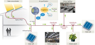 FIGURE 2. A fiber-optic solar lighting system with optofluidic switches is reconfigurable in real time and more efficient than photovoltaic-powered indoor-lighting systems.