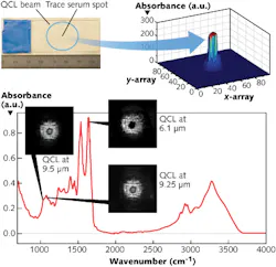 Spectroscopic image detection of proteins in human serum on a calcium fluoride (CaF2) slide shows the almost invisible serum protein spot on the slide and the outline of the illuminating QCL laser beam (upper left), absorbance of the serum spot at 6.1 μm in three dimensions corresponding to the dark serum protein spot (upper right), and the FTIR spectrum recorded on the human serum and background-subtracted mid-infrared images of the serum spot (lower graph) taken by the camera under three-QCL illumination at 9.5 μm (1052 cm-1), 9.25 μm (1081 cm-1), and 6.1 μm (1639 cm-1).