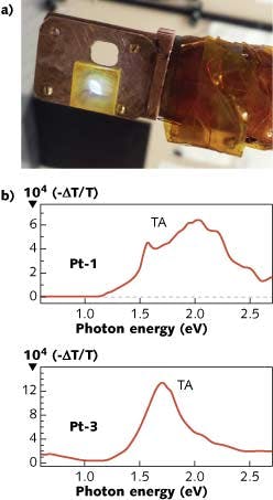 A yellowish platinum-rich polymer in the Pt-1 form emits light as a laser beam hits it (a). The light appears white because the polymer emits a combination of broad-spectrum violet and yellow, which combine to appear white. The steady-state broadband photomodulation spectra of a Pt-1 film (b; left) and a Pt-3 film (right) show differing peak intensities of about 2.05 eV (605 nm) and 1.65 eV (751 nm), respectively.