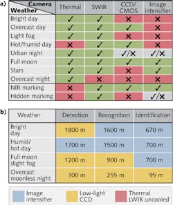 The suitability of various imaging technologies as reconnaissance tools is compared (a). Test results of an SWIR camera in different weather conditions are compared to those of other camera options (b). The suitability of various imaging technologies as reconnaissance tools is compared (a). Test results of an SWIR camera in different weather conditions are compared to those of other camera options (b).
