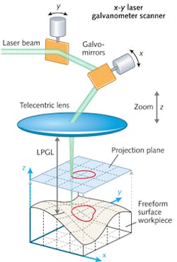 FIGURE 1. A schematic shows a parallel projection galvanometer scanning (PPGS) system. FIGURE 1. A schematic shows a parallel projection galvanometer scanning (PPGS) system.
