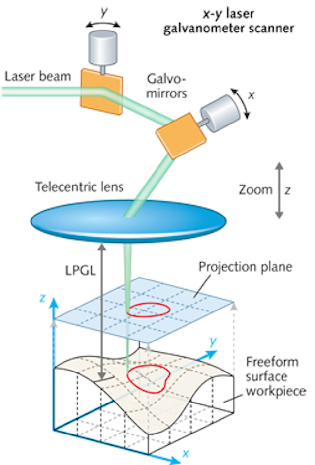 BEAM STEERING Parallel projection galvo scanning enables materials