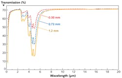 FIGURE 1. The transmission spectrum of optical-grade diamond is shown for three different thicknesses. FIGURE 1. The transmission spectrum of optical-grade diamond is shown for three different thicknesses.