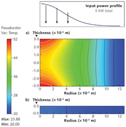FIGURE 2. Temperature profiles are shown for two window materials with a 5 kW Gaussian beam passing through the windows: zinc selenide (ZnS) (a) and optical-grade diamond (b). FIGURE 2. Temperature profiles are shown for two window materials with a 5 kW Gaussian beam passing through the windows: zinc selenide (ZnS) (a) and optical-grade diamond (b).