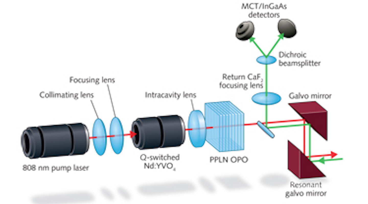 SPECTRAL IMAGING Active hyperspectral sensing and imaging for remote