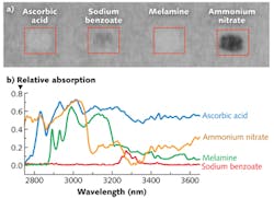 FIGURE 2. RAW images of ascorbic acid, sodium benzoate, melamine, and ammonium nitrate were recorded by the hyperspectral imager along with spectral data. Image data was collected at 2.75 μm (a) and processed (b). FIGURE 2. RAW images of ascorbic acid, sodium benzoate, melamine, and ammonium nitrate were recorded by the hyperspectral imager along with spectral data. Image data was collected at 2.75 μm (a) and processed (b).