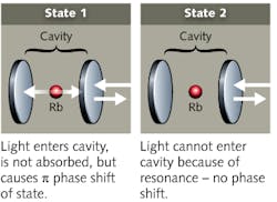 Neither of the two superposed states of a rubidium (Rb) atom in an optical cavity absorb a photon, but one shifts phase, and that phase shift can be detected without destroying the photon.