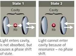Neither of the two superposed states of a rubidium (Rb) atom in an optical cavity absorb a photon, but one shifts phase, and that phase shift can be detected without destroying the photon. Neither of the two superposed states of a rubidium (Rb) atom in an optical cavity absorb a photon, but one shifts phase, and that phase shift can be detected without destroying the photon.