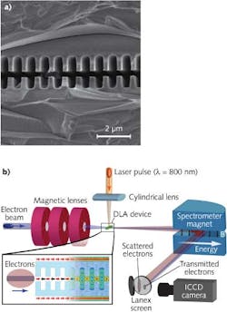 A dielectric laser accelerator (DLA) structure consists of two opposing binary gratings (a). An 800 nm Ti:sapphire laser intersects the electron beam and the plane of the gratings (b), and the inset shows the field-polarization direction as well as the effective periodic phase reset, or alternating particle acceleration (red arrows) and deceleration (black arrows), as well as the rest of the setup.