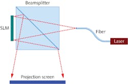 FIGURE 1. The optics for a holographic projector are quite simple. FIGURE 1. The optics for a holographic projector are quite simple.