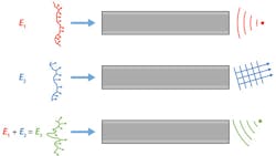 FIGURE 1. In proximal spatial light modulation (PSLM) endoscopy, with the appropriate input field the distal output field can be focused and steered within the field of view (FOV) without the need for additional microoptics or micromechanics. FIGURE 1. In proximal spatial light modulation (PSLM) endoscopy, with the appropriate input field the distal output field can be focused and steered within the field of view (FOV) without the need for additional microoptics or micromechanics.
