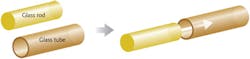 FIGURE 3. The all-solid double glass 'seed' rod is obtained by drawing through the furnace a rod-in-tube structure consisting of a high-refractive-index rod and a low-refractive-index tube. FIGURE 3. The all-solid double glass 'seed' rod is obtained by drawing through the furnace a rod-in-tube structure consisting of a high-refractive-index rod and a low-refractive-index tube.