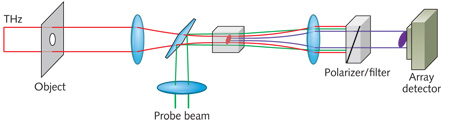 A schematic diagram depicts nonlinear terahertz 2D imaging. A terahertz beam in the far field illuminates the object. A lens is used to image this onto a nonlinear crystal, where the terahertz image is mixed with an optical probe beam and converted to an optical image. The strong probe beam is blocked by a suitable filter, and the image formed by the nonlinear interaction is detected with an array detector.