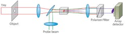 A schematic diagram depicts nonlinear terahertz 2D imaging. A terahertz beam in the far field illuminates the object. A lens is used to image this onto a nonlinear crystal, where the terahertz image is mixed with an optical probe beam and converted to an optical image. The strong probe beam is blocked by a suitable filter, and the image formed by the nonlinear interaction is detected with an array detector. A schematic diagram depicts nonlinear terahertz 2D imaging. A terahertz beam in the far field illuminates the object. A lens is used to image this onto a nonlinear crystal, where the terahertz image is mixed with an optical probe beam and converted to an optical image. The strong probe beam is blocked by a suitable filter, and the image formed by the nonlinear interaction is detected with an array detector.