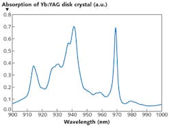 FIGURE 1. Across the absorption spectrum of the Yb:YAG disk crystal, pumping is possible in the 940 nm absorption band by using a non-wavelength-stabilized lease system or at 969 nm with a wavelength-stabilized system. FIGURE 1. Across the absorption spectrum of the Yb:YAG disk crystal, pumping is possible in the 940 nm absorption band by using a non-wavelength-stabilized lease system or at 969 nm with a wavelength-stabilized system.