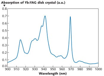 FIGURE 1. Across the absorption spectrum of the Yb:YAG disk crystal, pumping is possible in the 940 nm absorption band by using a non-wavelength-stabilized lease system or at 969 nm with a wavelength-stabilized system.