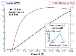 FIGURE 4. LI characteristic of a 12 kW pump system at 937 nm; E-O efficiency reaches 50%. Inset: Spectrum at nominal power. FIGURE 4. LI characteristic of a 12 kW pump system at 937 nm; E-O efficiency reaches 50%. Inset: Spectrum at nominal power.