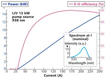 FIGURE 4. LI characteristic of a 12 kW pump system at 937 nm; E-O efficiency reaches 50%. Inset: Spectrum at nominal power.