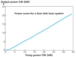 FIGURE 5. Output power vs. pump power for four disk systems coupled in series.