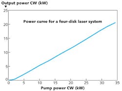 FIGURE 5. Output power vs. pump power for four disk systems coupled in series. FIGURE 5. Output power vs. pump power for four disk systems coupled in series.