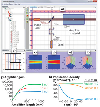 FIGURE 1. Screenshots and simulation results from SimphoSOFT v.3 include results from simulations shown in (g) and (h). The software can quickly examine and explain the relationship between the gain, material length, and pump-laser incident power to efficiently calculate the tradeoffs involved. (g) shows the gain as a function of material length for three incident powers: 4, 6, and 8 mJ. The behavior of the gain curves can be understood from the software's calculations of the electron-population density.