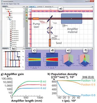 FIGURE 1. Screenshots and simulation results from SimphoSOFT v.3 include results from simulations shown in (g) and (h). The software can quickly examine and explain the relationship between the gain, material length, and pump-laser incident power to efficiently calculate the tradeoffs involved. (g) shows the gain as a function of material length for three incident powers: 4, 6, and 8 mJ. The behavior of the gain curves can be understood from the software&apos;s calculations of the electron-population density.