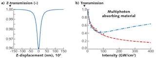 FIGURE 2. A calculated Z-scan transmission curve is shown (a) along with an experimental data fit (b) with an analytical formula (blue dashed-dotted line) and SimphoSOFT simulation (red dashed line) [6].