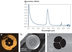 FIGURE 2. Different types of chalcogenide photonic-crystal fibers (CPCFs) are possible using the glass-casting preform method, including arsenic selenide (AsSe) six-hole suspended-core PCFs (a), tellurium arsenic selenide (TeAsSe) endlessly single-mode PCF (b), and AsSe three-hole suspended-core PCF (c). FIGURE 2. Different types of chalcogenide photonic-crystal fibers (CPCFs) are possible using the glass-casting preform method, including arsenic selenide (AsSe) six-hole suspended-core PCFs (a), tellurium arsenic selenide (TeAsSe) endlessly single-mode PCF (b), and AsSe three-hole suspended-core PCF (c).