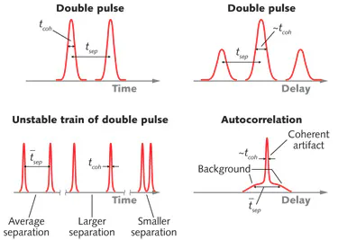 Pulse Characterization Methods ULTRAFAST PULSE CHARACTERIZATION: From femtosecond to nanosecond, laser ...