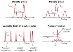 FIGURE 1. A double pulse and its autocorrelation are shown (top). The autocorrelation of a train of double pulses with variable separation is less well-defined (bottom). Note the coherent artifact, which indicates only the shortest temporal structure. This type of trace occurs in autocorrelation measurements of essentially all unstable trains of pulses. FIGURE 1. A double pulse and its autocorrelation are shown (top). The autocorrelation of a train of double pulses with variable separation is less well-defined (bottom). Note the coherent artifact, which indicates only the shortest temporal structure. This type of trace occurs in autocorrelation measurements of essentially all unstable trains of pulses.