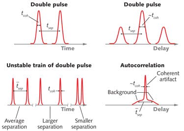 FIGURE 1. A double pulse and its autocorrelation are shown (top). The autocorrelation of a train of double pulses with variable separation is less well-defined (bottom). Note the coherent artifact, which indicates only the shortest temporal structure. This type of trace occurs in autocorrelation measurements of essentially all unstable trains of pulses.