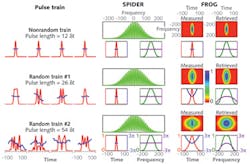 FIGURE 2. SPIDER and FROG measurements are compared for one stable and two unstable trains of pulses.3 Red curves indicate intensity, blue phase, green spectrum, and purple spectral phase. δt is an arbitrary time. At left is shown typical pulses in the trains. SPIDER retrieves only the nonrandom component (the coherent artifact) of these pulse trains (center). FROG misses the pulse structure but retrieves correct pulse lengths (right) and shows clear disagreement between measured and retrieved traces, a good indicator of instability. FIGURE 2. SPIDER and FROG measurements are compared for one stable and two unstable trains of pulses.3 Red curves indicate intensity, blue phase, green spectrum, and purple spectral phase. δt is an arbitrary time. At left is shown typical pulses in the trains. SPIDER retrieves only the nonrandom component (the coherent artifact) of these pulse trains (center). FROG misses the pulse structure but retrieves correct pulse lengths (right) and shows clear disagreement between measured and retrieved traces, a good indicator of instability.