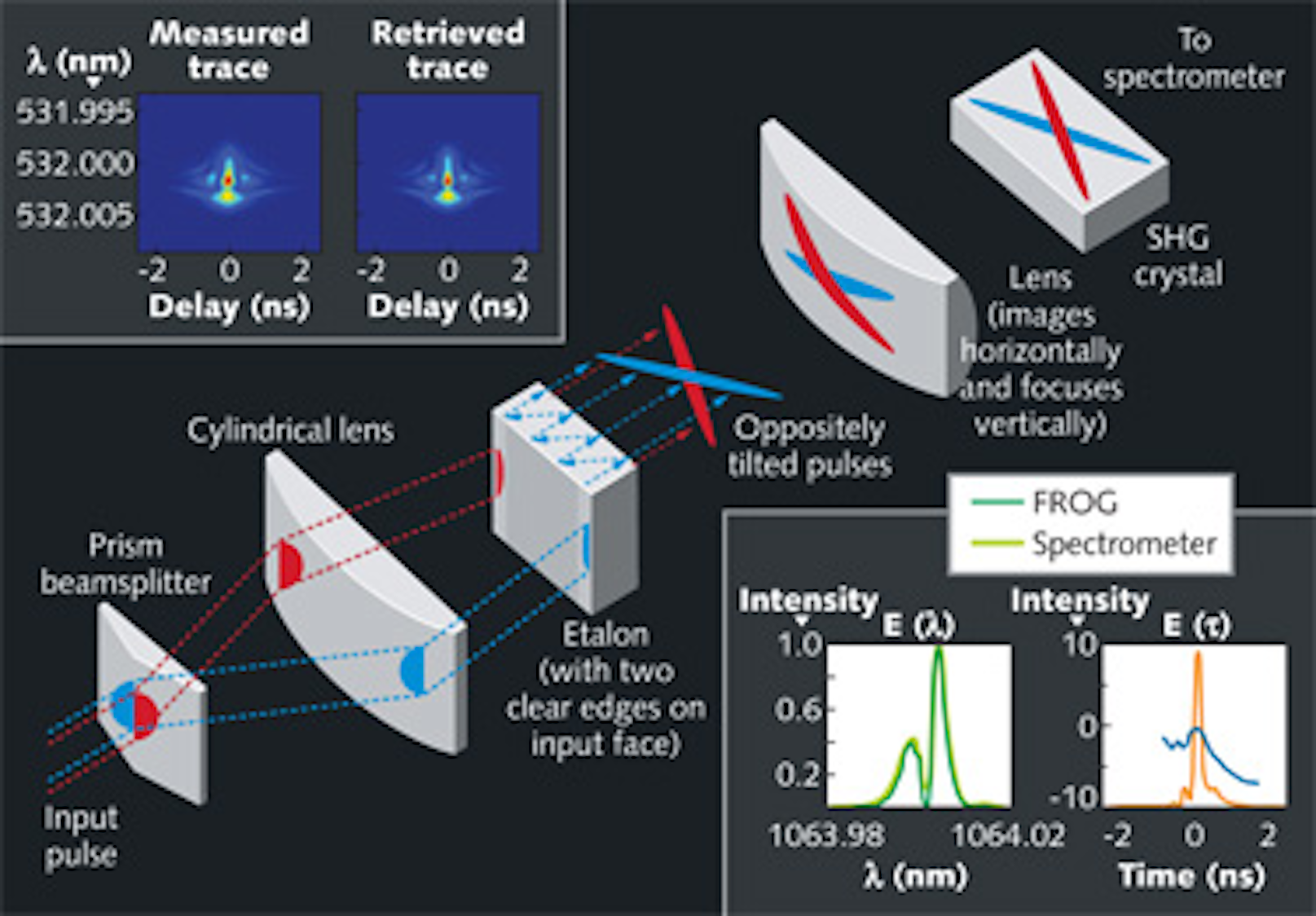 Ultrafast Pulse Characterization From Femtosecond To Nanosecond Laser