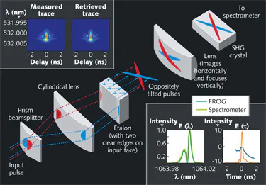 Pulse Characterization Methods ULTRAFAST PULSE CHARACTERIZATION: From femtosecond to nanosecond, laser ...