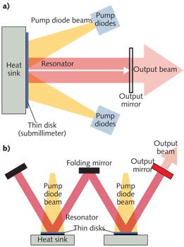 FIGURE 1. Schematic views of thin-disk laser cavities with a single disk in a linear cavity (a) and with a pair of disks in a W-shaped cavity (b). Light from the diode pumps (yellow) is spread across the surface of the 5 to 15 mm-wide disk, exciting ytterbium atoms. The red shows the volume of the resonator; the thin disks are in blue.