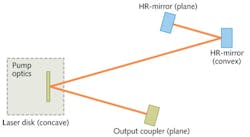 FIGURE 2. Simplified view of the optical cavity that generated 4 kW in near-fundamental beam. Not shown are details of the pump cavity that directed the pump diode beam through the disk 44 times. FIGURE 2. Simplified view of the optical cavity that generated 4 kW in near-fundamental beam. Not shown are details of the pump cavity that directed the pump diode beam through the disk 44 times.