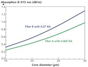 FIGURE 1. Cladding absorption of 400-&mu;m-clad, Yb-doped fibers at 915 nm as function of core size. Fiber A (green curve) with 0.065 NA is optimized for delivering power with good beam quality. Fiber B (blue curve) with 0.07 NA maximizes cladding absorption for a given core size.