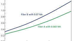 FIGURE 1. Cladding absorption of 400-&mu;m-clad, Yb-doped fibers at 915 nm as function of core size. Fiber A (green curve) with 0.065 NA is optimized for delivering power with good beam quality. Fiber B (blue curve) with 0.07 NA maximizes cladding absorption for a given core size.