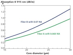 FIGURE 1. Cladding absorption of 400-μm-clad, Yb-doped fibers at 915 nm as function of core size. Fiber A (green curve) with 0.065 NA is optimized for delivering power with good beam quality. Fiber B (blue curve) with 0.07 NA maximizes cladding absorption for a given core size. FIGURE 1. Cladding absorption of 400-μm-clad, Yb-doped fibers at 915 nm as function of core size. Fiber A (green curve) with 0.065 NA is optimized for delivering power with good beam quality. Fiber B (blue curve) with 0.07 NA maximizes cladding absorption for a given core size.