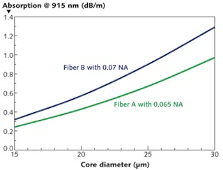 Cladding Absorption FIBER LASERS: Selecting large-mode-area fibers for high-power lasers ...