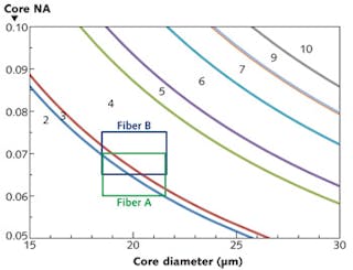 FIGURE 2. Number of linearly polarized modes supported by fibers with different core sizes and NAs operating at 1064 nm. Adjacent curves bound the domain of core sizes and NAs supporting a fixed number of modes.