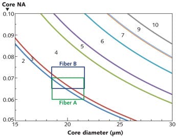 FIGURE 2. Number of linearly polarized modes supported by fibers with different core sizes and NAs operating at 1064 nm. Adjacent curves bound the domain of core sizes and NAs supporting a fixed number of modes.