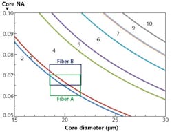 FIGURE 2. Number of linearly polarized modes supported by fibers with different core sizes and NAs operating at 1064 nm. Adjacent curves bound the domain of core sizes and NAs supporting a fixed number of modes. FIGURE 2. Number of linearly polarized modes supported by fibers with different core sizes and NAs operating at 1064 nm. Adjacent curves bound the domain of core sizes and NAs supporting a fixed number of modes.